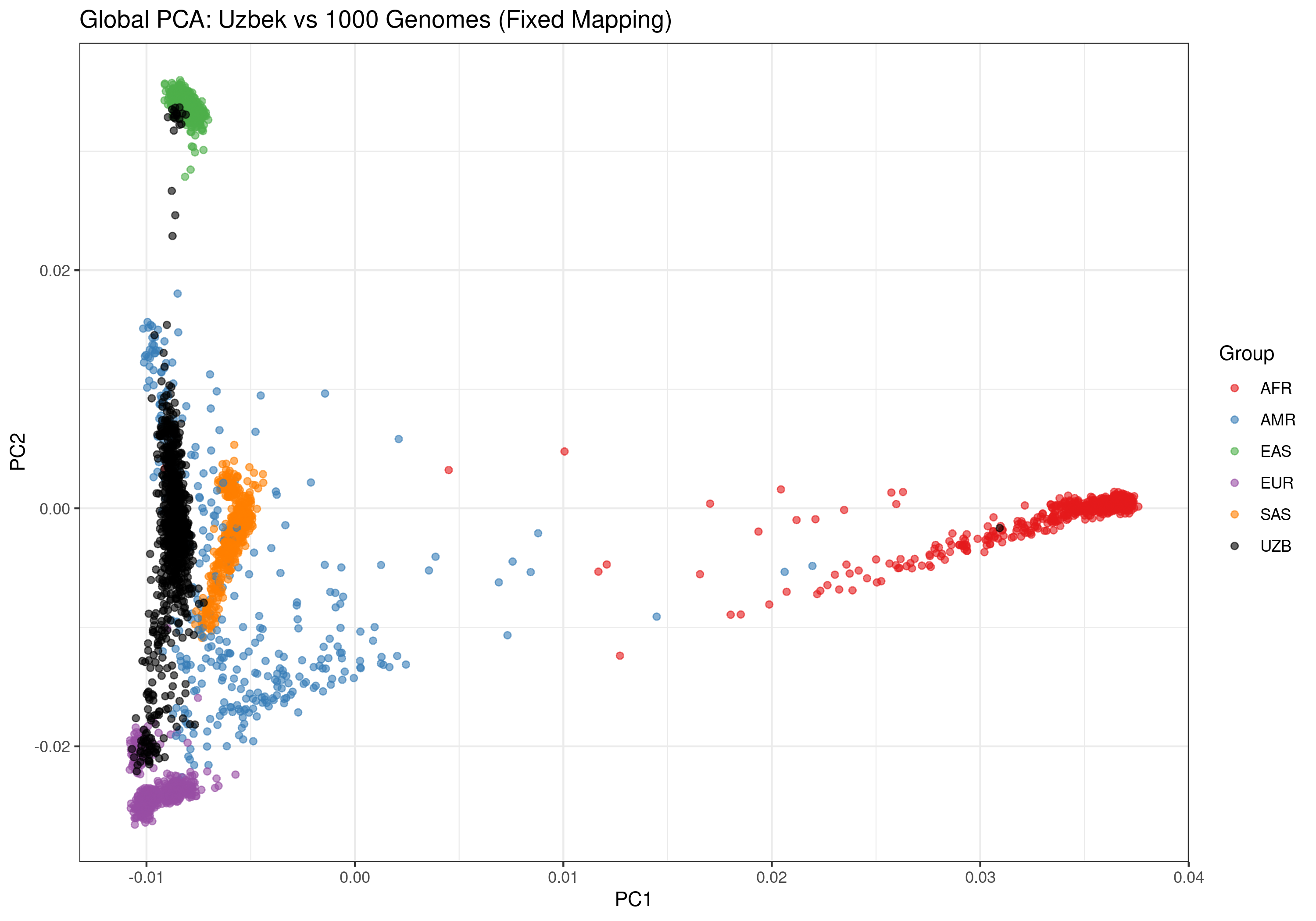 Global PCA: Uzbek vs 1000 Genomes
