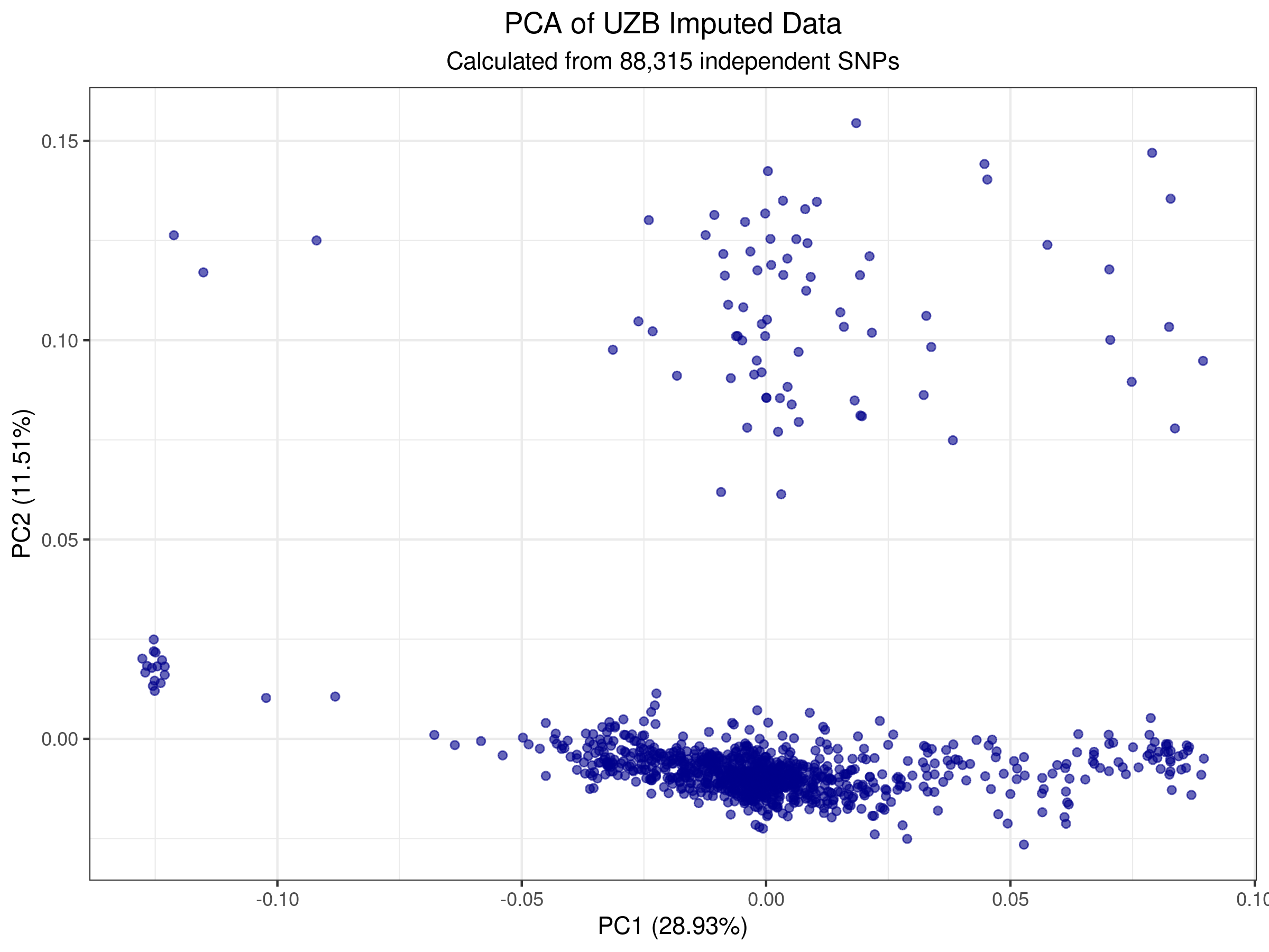 PCA of UZB Imputed Data