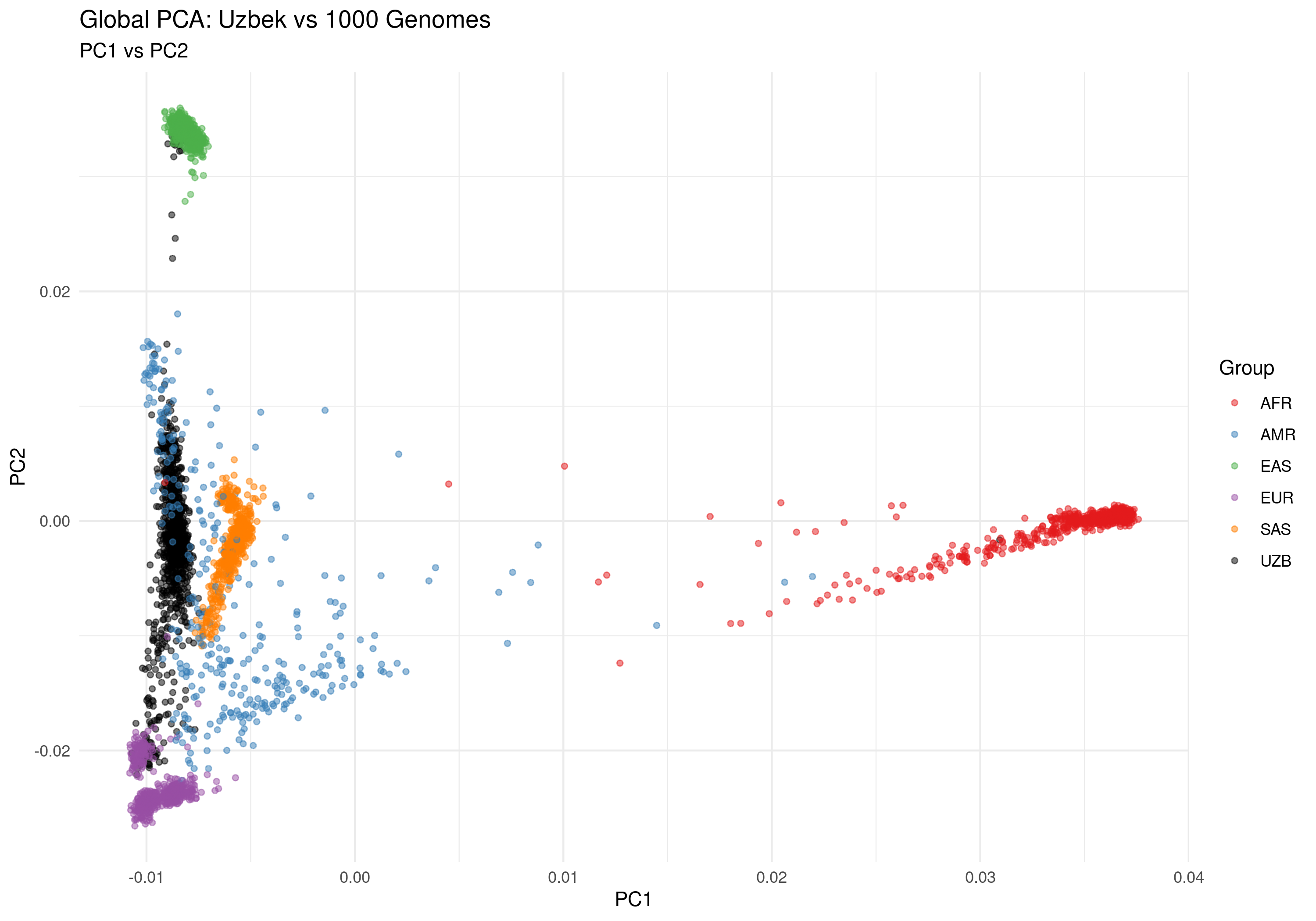 Global PCA: PC1 vs PC2