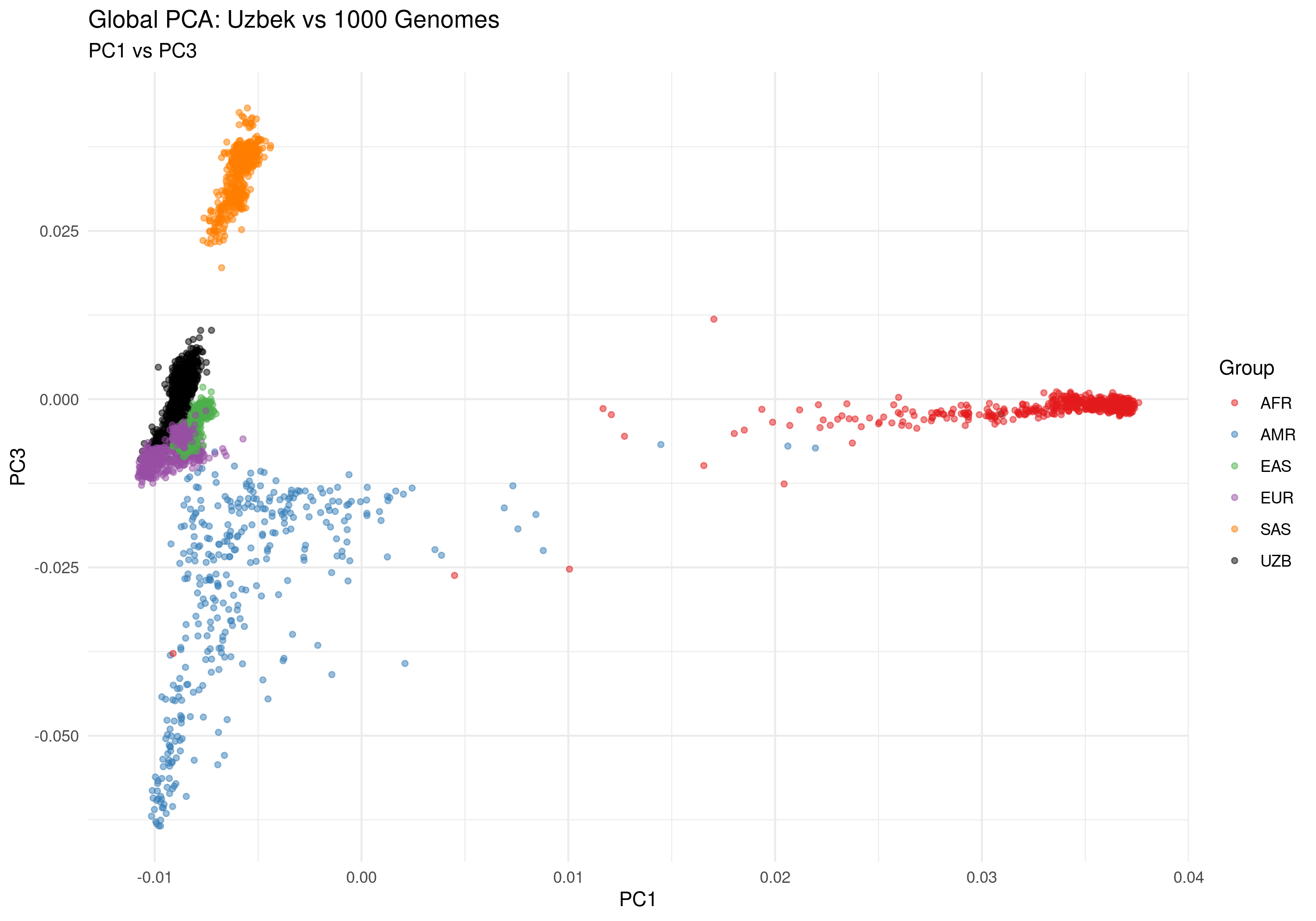 Global PCA: PC1 vs PC3