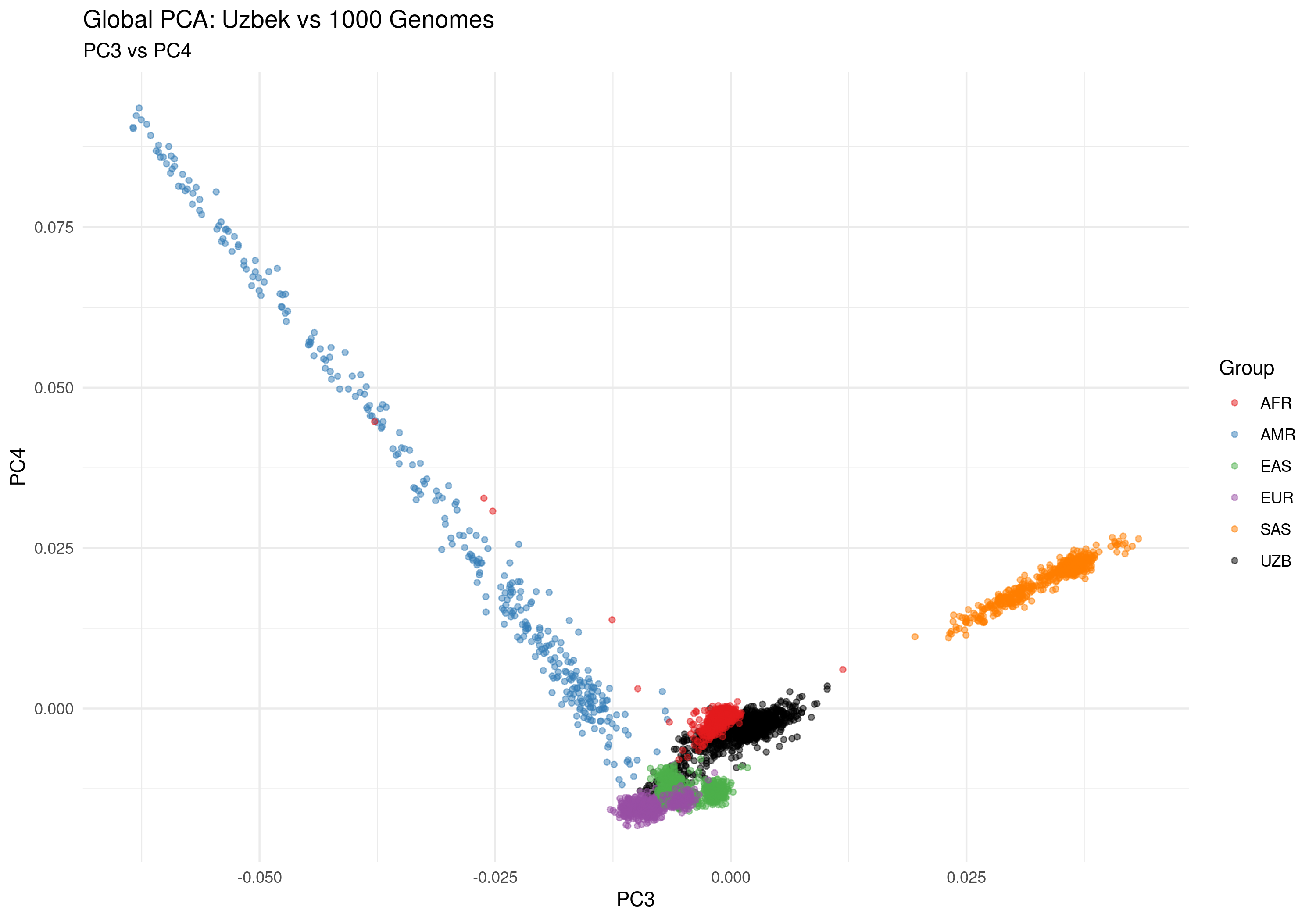 Global PCA: PC3 vs PC4