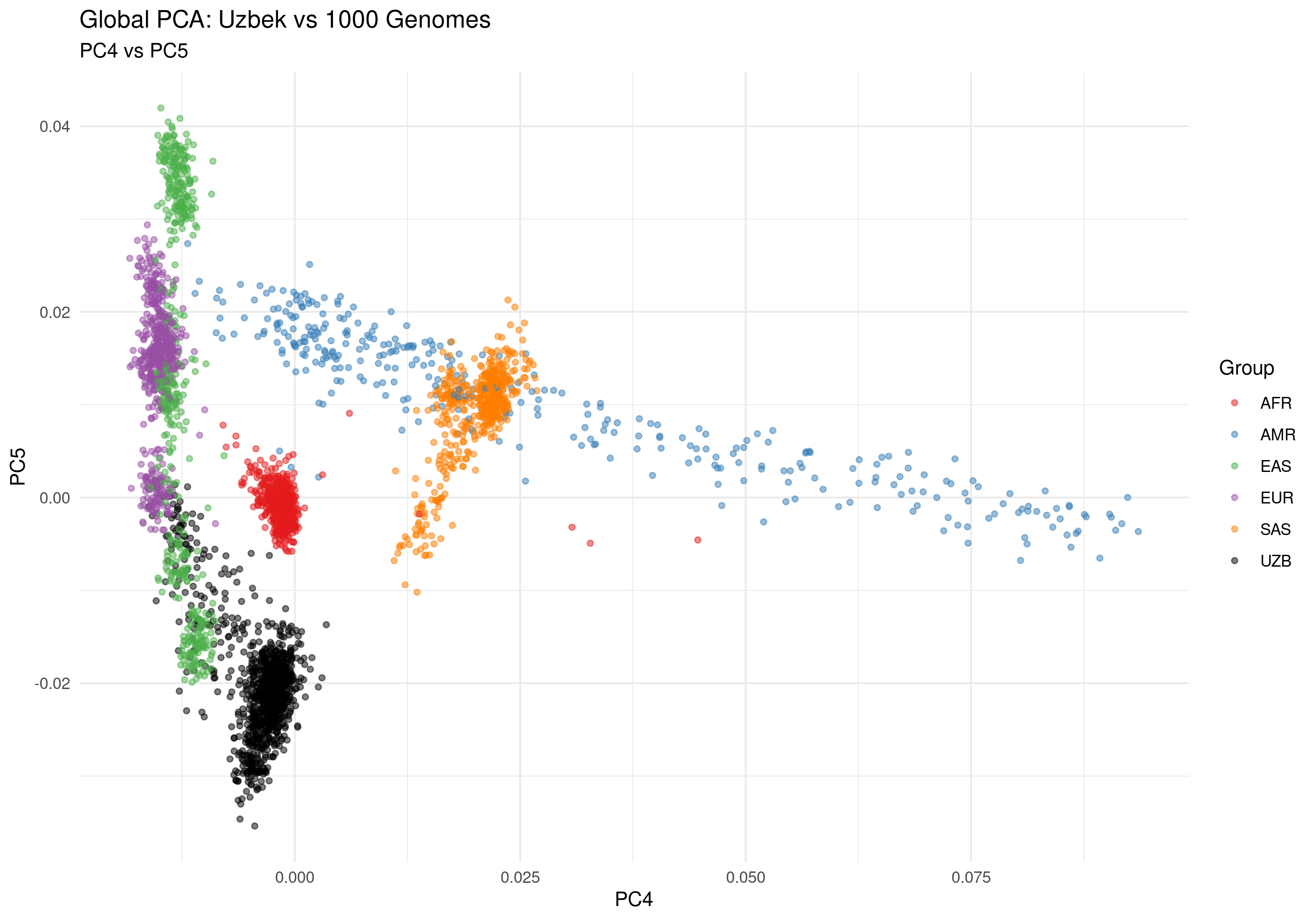 Global PCA: PC4 vs PC5